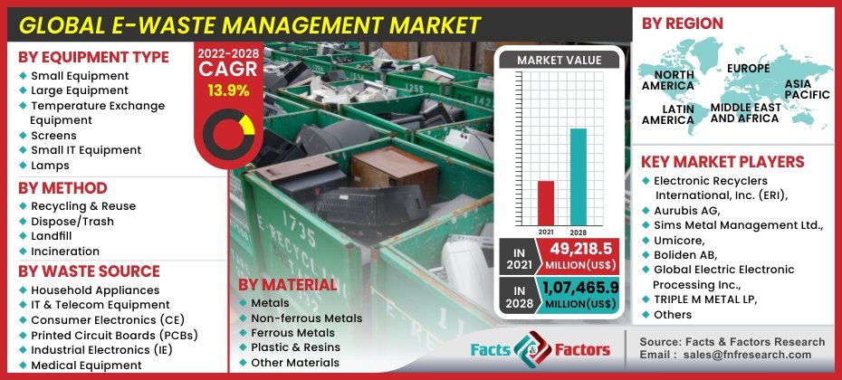 Global E-Waste Management Market