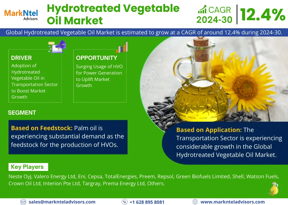 Hydrotreated Vegetable Oil (HVO) Market