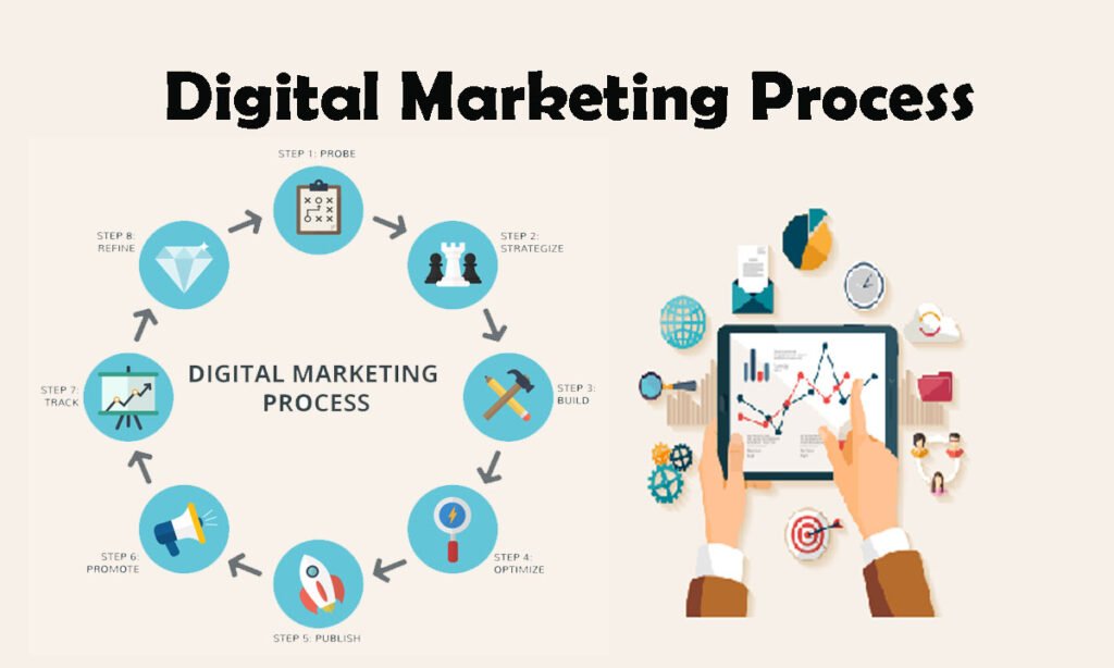 Abhiseo-Digital-Marketing-Process-