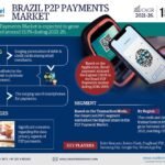 Brazil P2P Payments Market Overview: Size, Growth Factors, and Comprehensive Analysis for 2021-2026