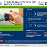 Clinical-Grade Wearable Device Market Set to Experience a Massive 25% CAGR During 2023-28