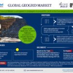 Geogrid Market Set to Experience a Massive 8% CAGR During 2022-27