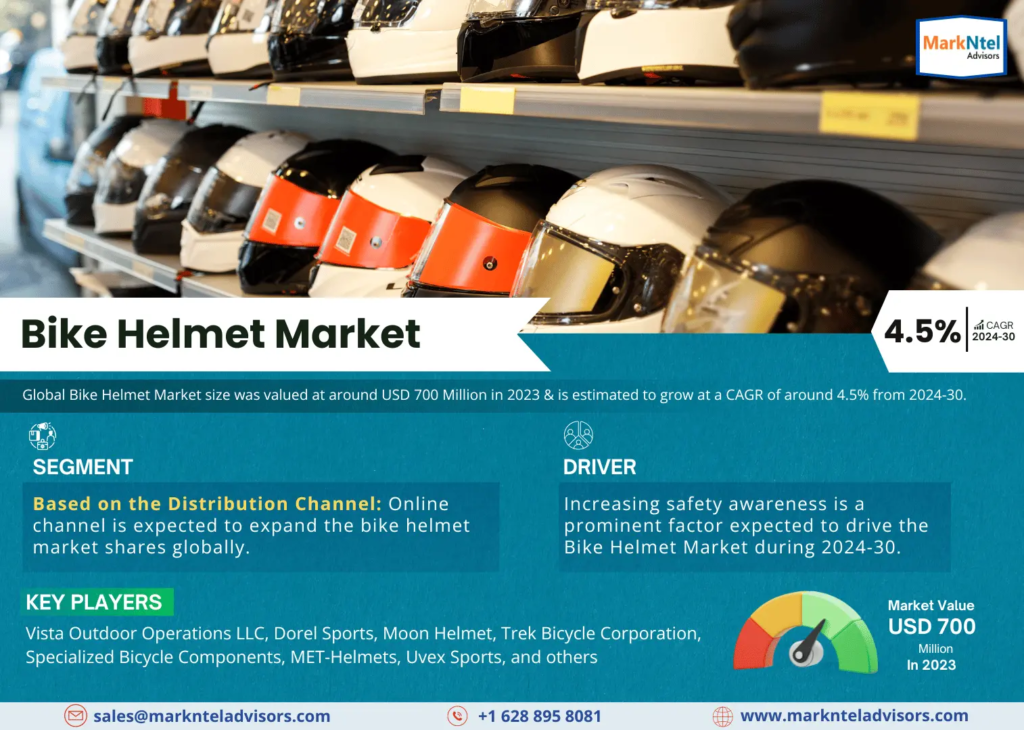 Bike Helmet Market