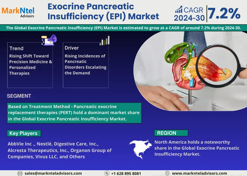 Exocrine Pancreatic Insufficiency (EPI) Market