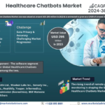 Global Healthcare Chatbots Market Expanding at a CAGR of 19.5% during 2024-2030