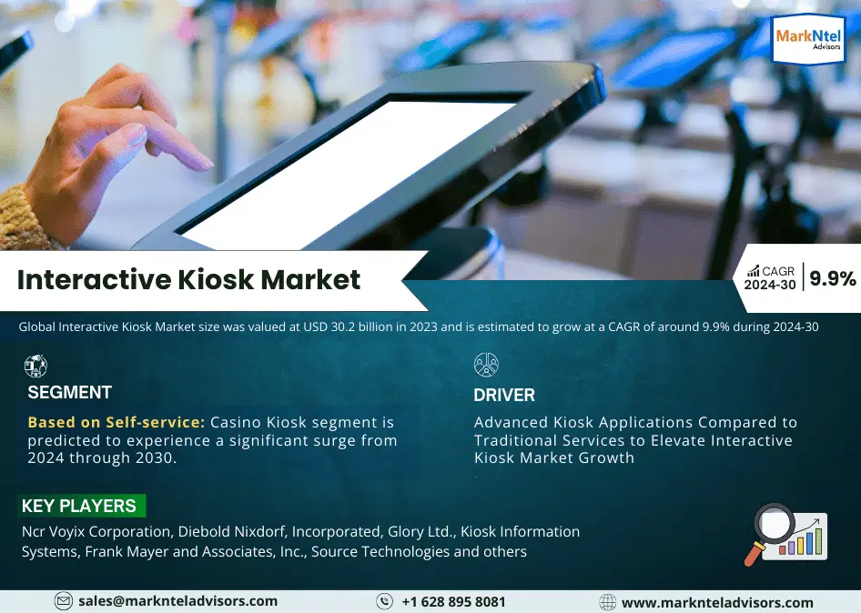 Interactive Kiosk Market