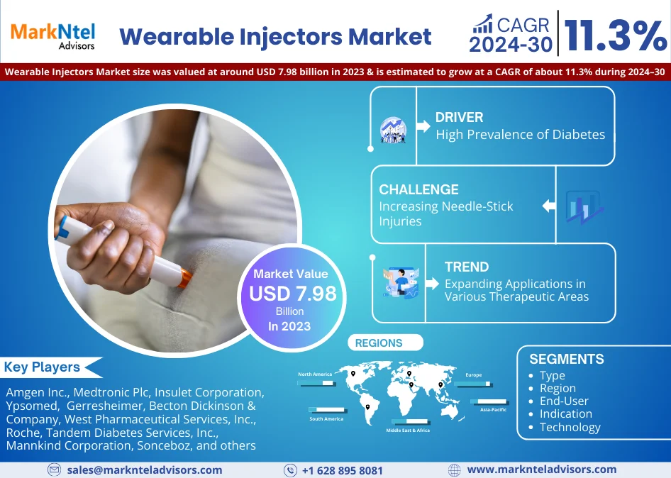 Global Wearable Injectors Market