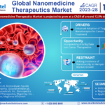 Global Nanomedicine Therapeutics Market Expanding at a CAGR of 12.5% during 2023-2028