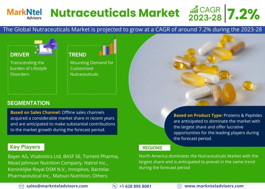 Nutraceuticals Market