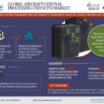 Aircraft Central Processing Unit (CPU) Market Witness Highest Growth AT a CAGR of 4.46% by 2027