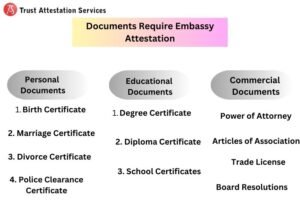 Kuwait Embassy Attestation Services