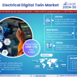 Electrical Digital Twin Market Witness Highest Growth at a CAGR of 14.5% by 2030