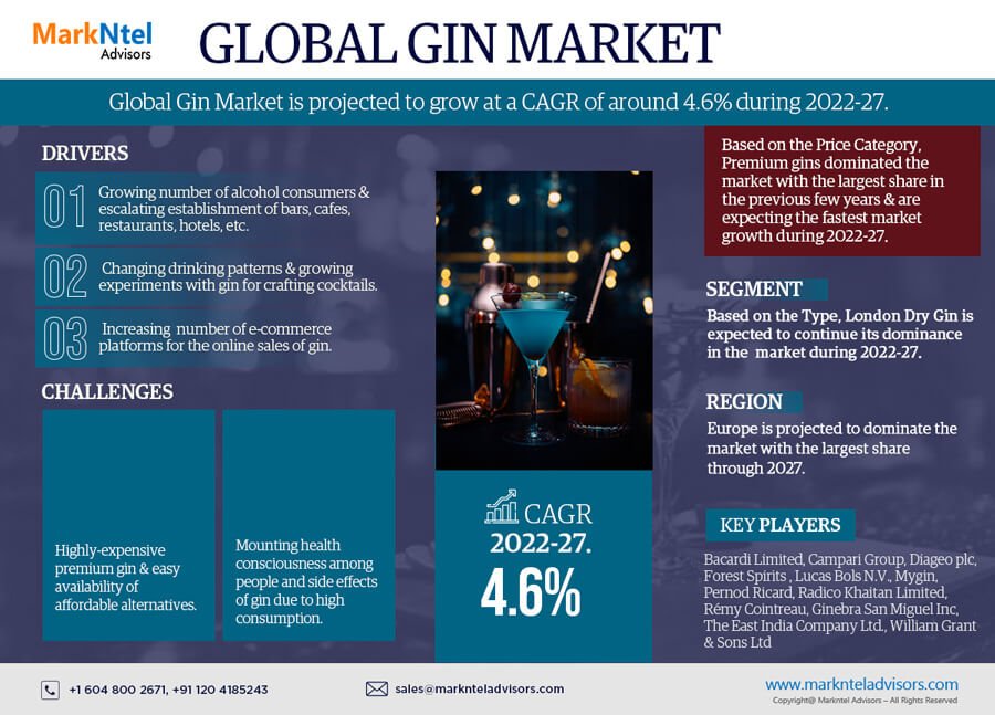 Gin Market