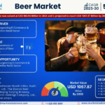 Global Beer Market Expanding at a CAGR of 6.5% during 2025-2030