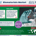 Global Biomaterials Market Recent Trends, In-Depth Analysis, Industry Share, Size and Forecast 2025 To 2030