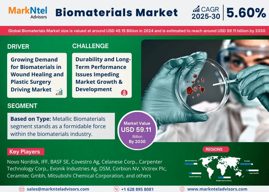 Biomaterials Market