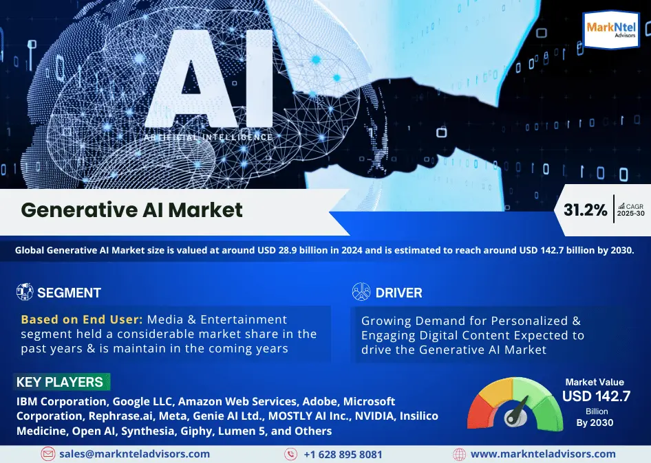 Generative AI Market