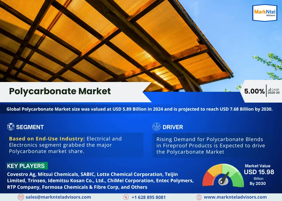 Polycarbonate Market