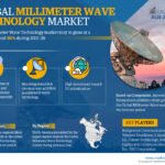 Millimeter Wave Technology Market Set to Experience a Massive 36% CAGR During 2021-26