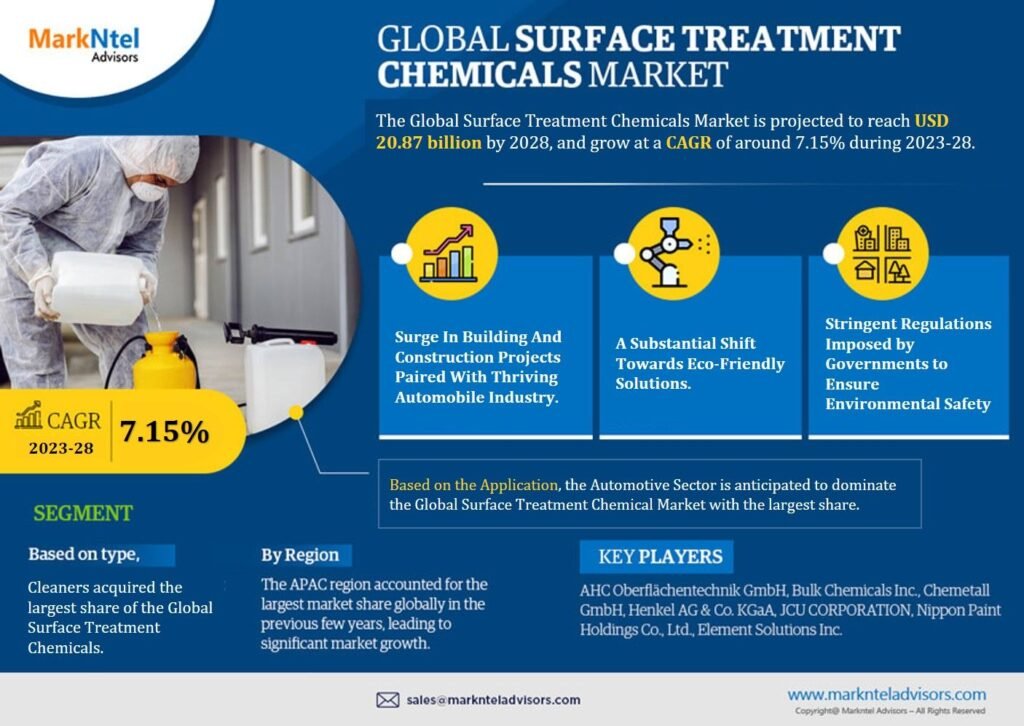 Surface Treatment Chemicals Market