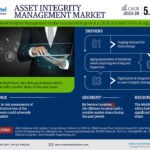 Asset Integrity Management Market Set to Experience a Massive 5.67% CAGR During 2023-28