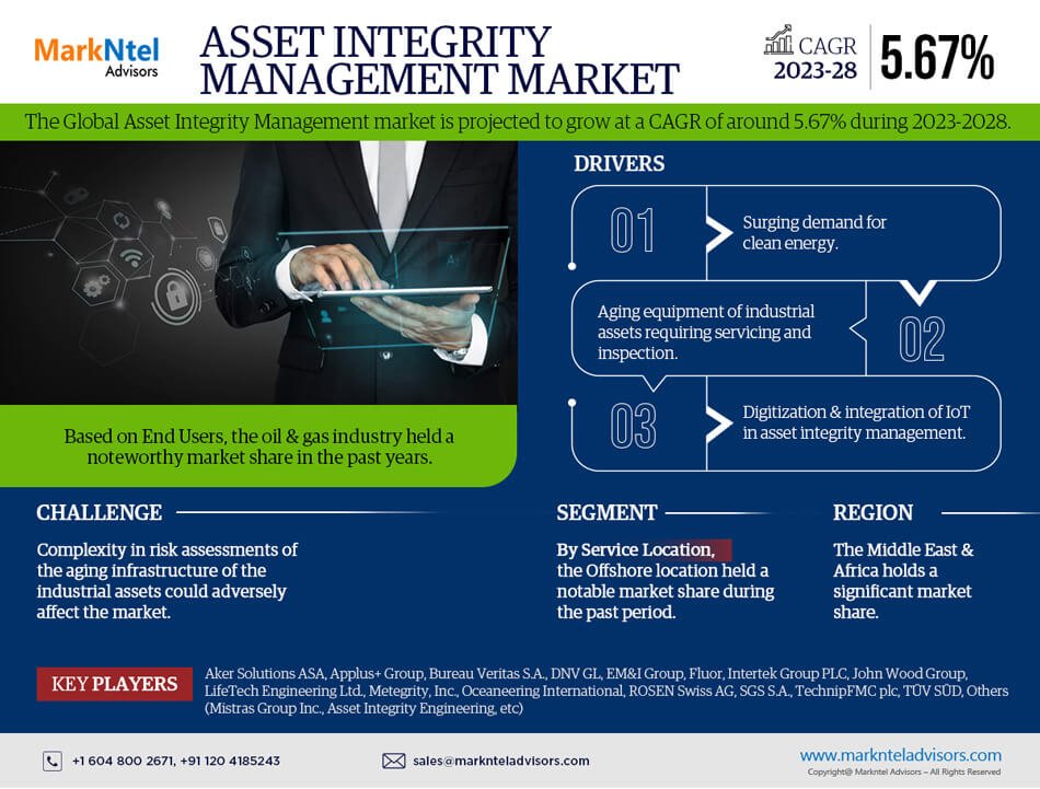 Asset Integrity Management Market