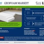 Geofoam Market Set to Experience a Massive 6.8% CAGR During 2023-28