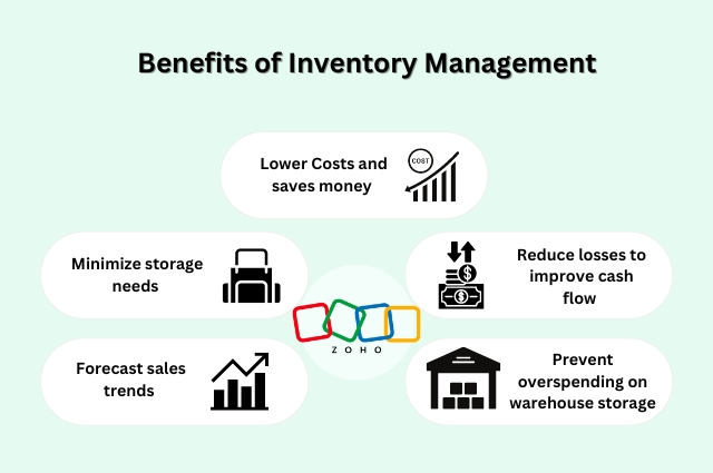 This image is showing benefits of Inventory Management