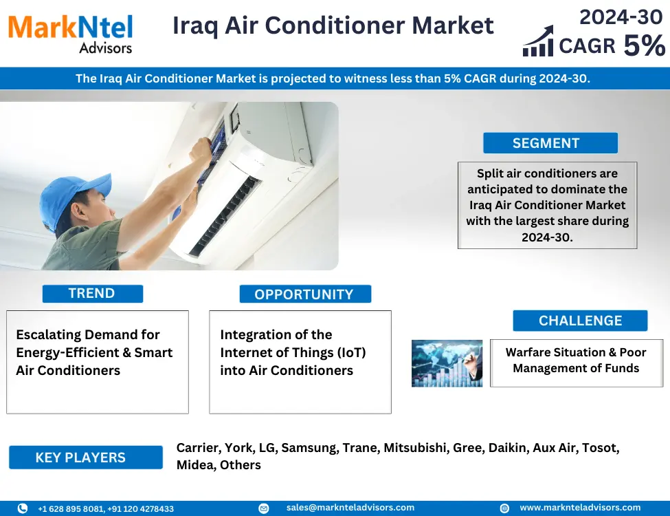 Iraq Air Conditioner Market