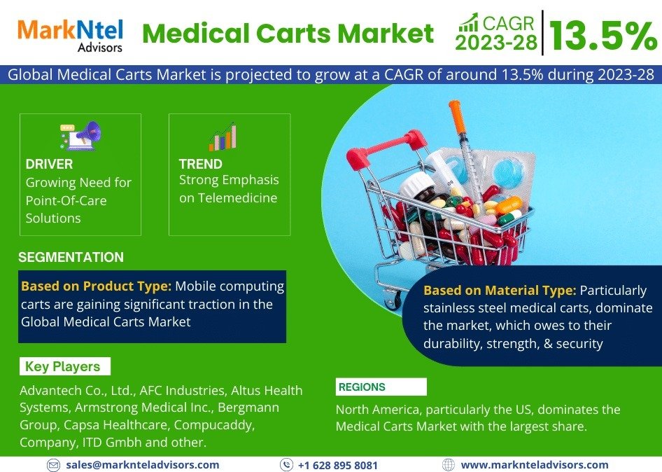 Medical Carts Market