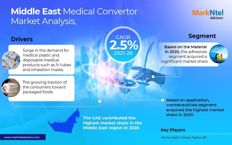 Middle East Medical Converters Market