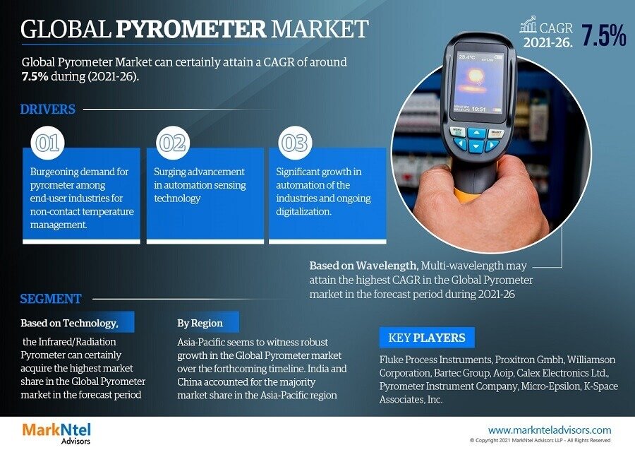 Pyrometer Market