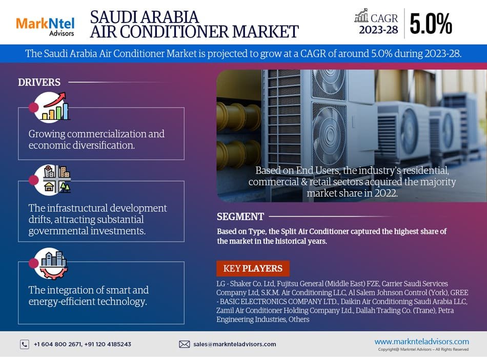 Saudi Arabia Air Conditioner Market