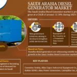 Saudi Arabia Diesel Generator Market Expanding at a CAGR of 12.18% during 2023-2028