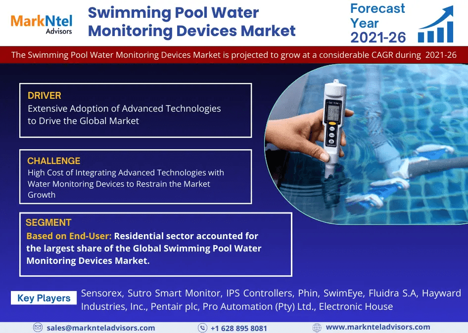 Swimming Pool Water Monitoring Devices Market