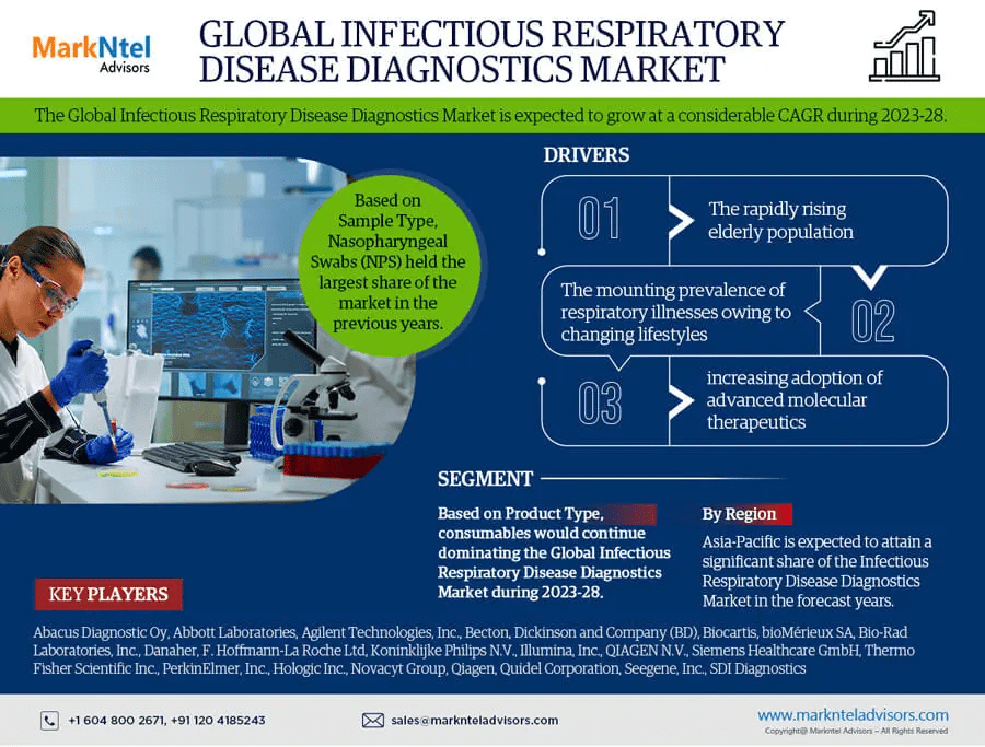 Infectious Respiratory Disease Diagnostics Market