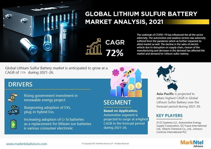 Lithium Sulfur Battery Market