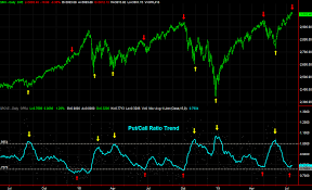 Put & Call Ratio