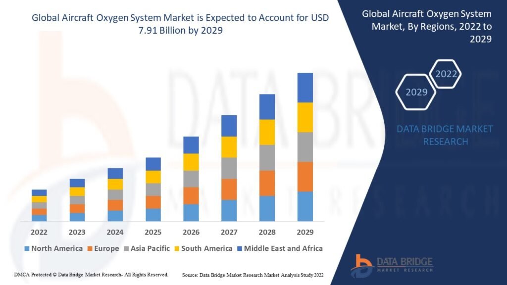 Aircraft Oxygen System Market