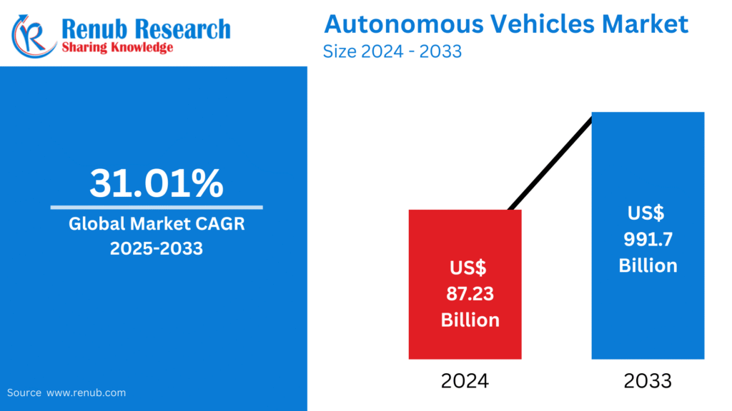 Autonomous Vehicles Market