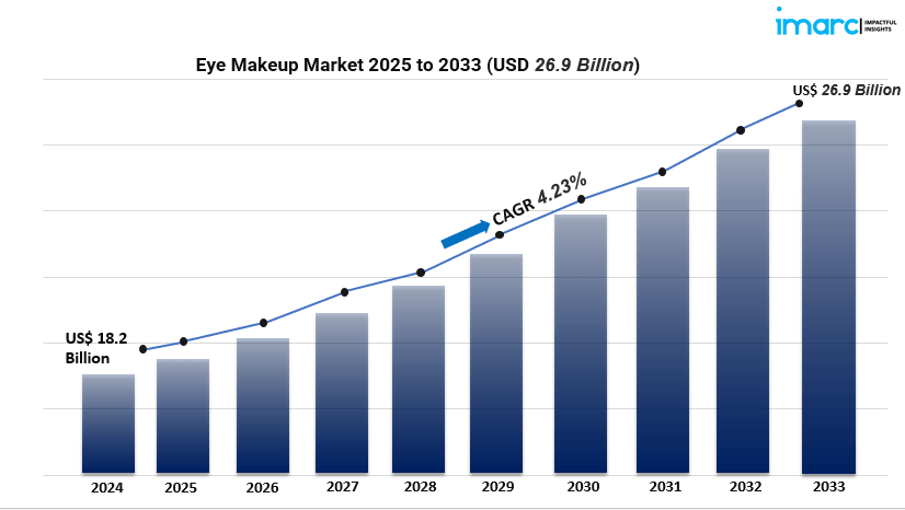 Eye Makeup Market