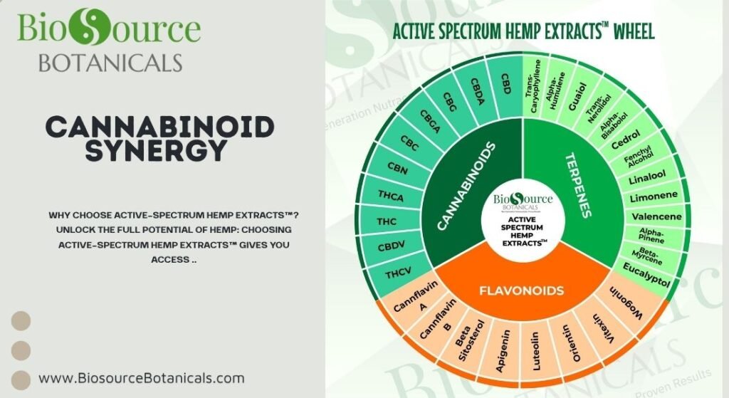 Cannabinoid synergy
