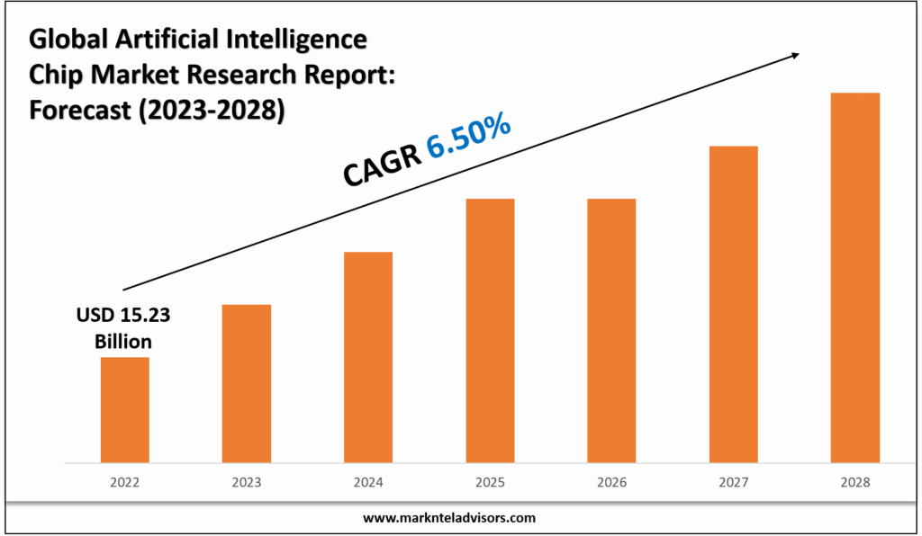 Artificial Intelligence Chip Market