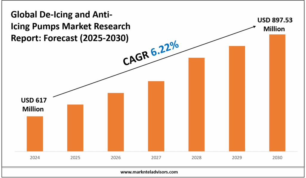 De-Icing and Anti-Icing Pumps Market