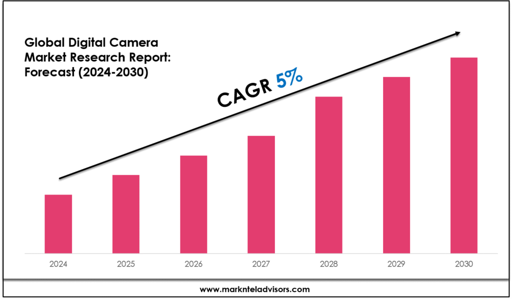 Digital Camera Market