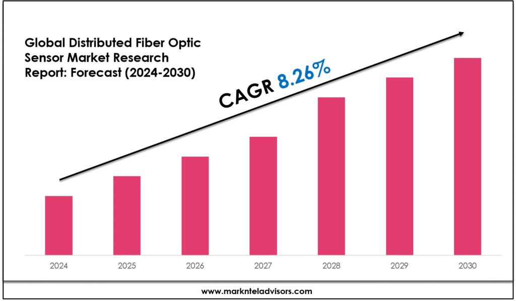 Distributed Fiber Optic Sensor Market