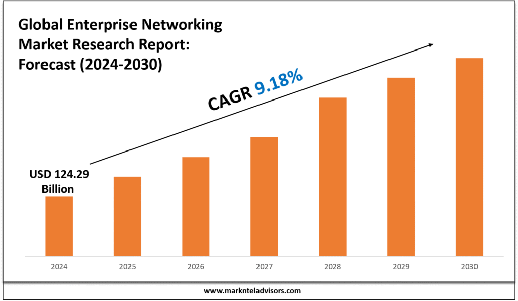 Enterprise Networking Market