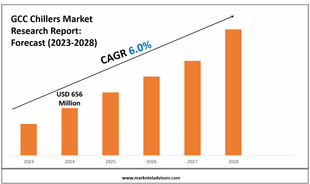 GCC Chillers Market