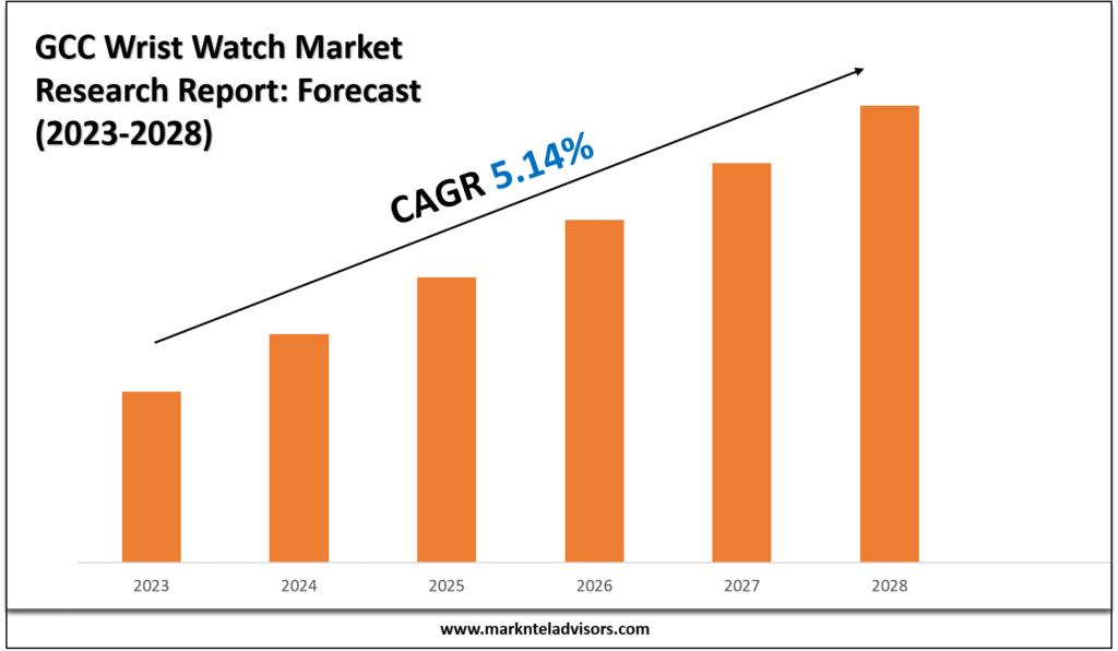 GCC Wrist Watch Market