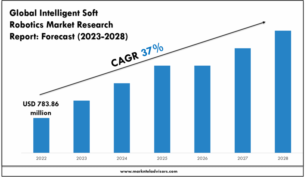 Intelligent Soft Robotics Market